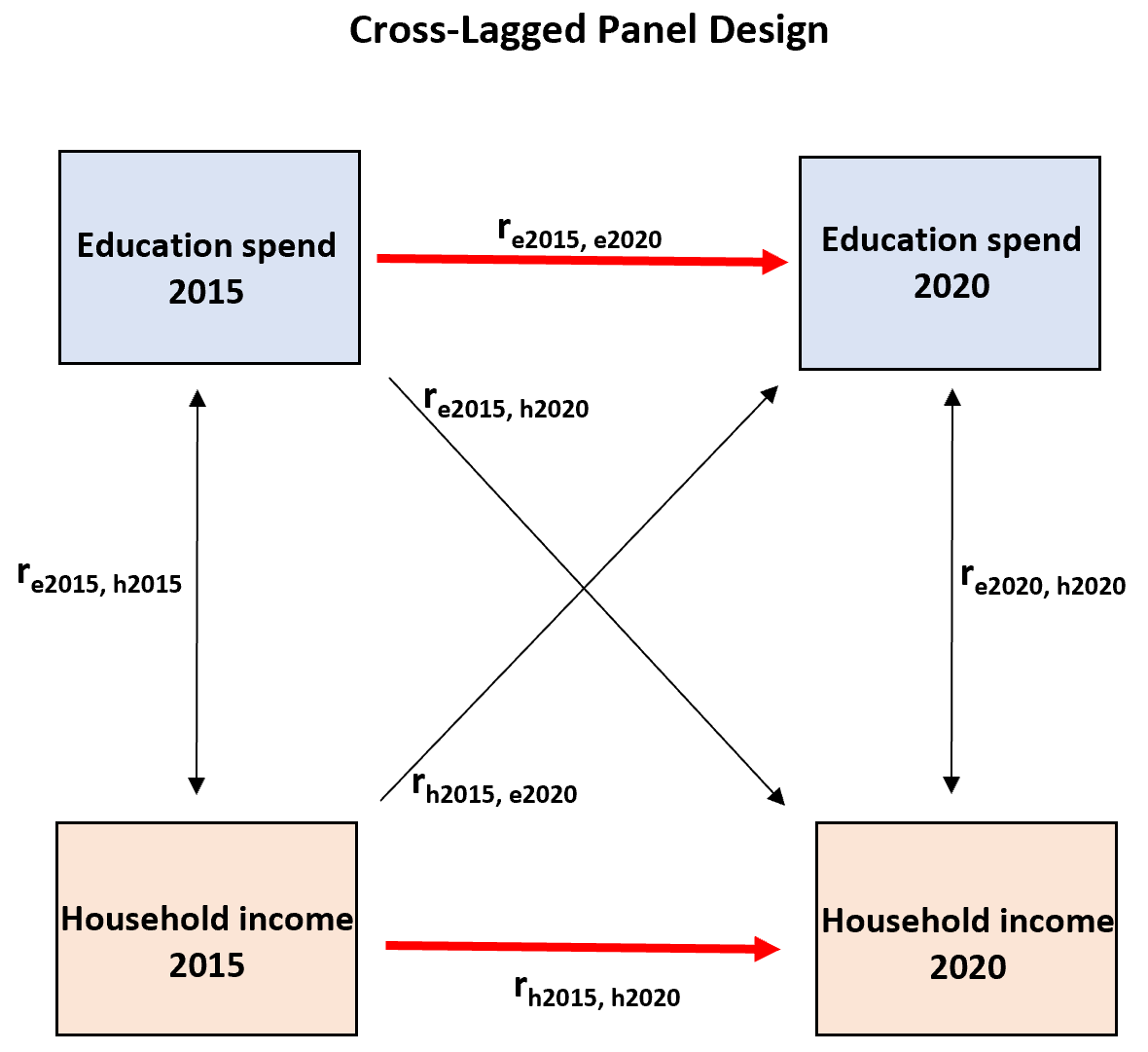 Stability relation in cross-lagged panel design