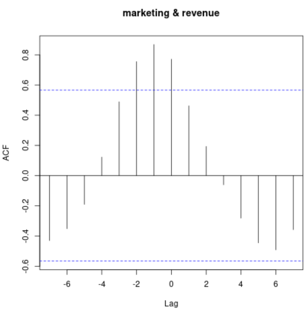 How can I calculate cross correlation in R? 2