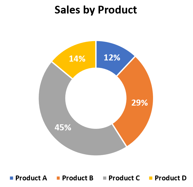How do I create a Double Doughnut Chart in Excel? 2