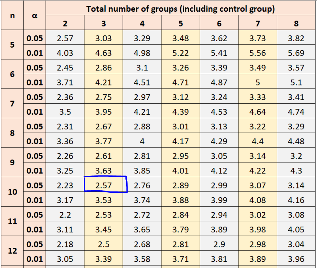 Example of using Dunnett's table for multiple comparisons