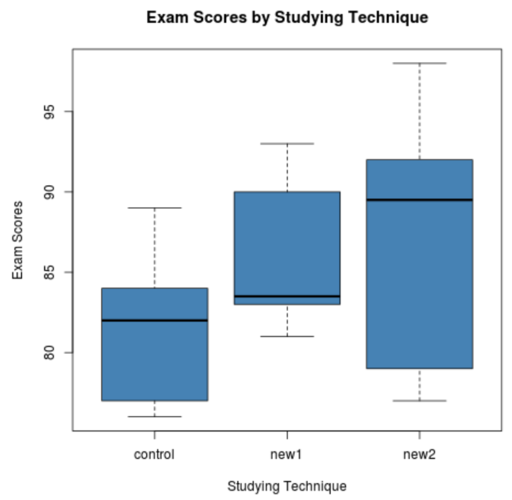 How can I perform Dunnett’s test in R to compare multiple treatments against a control group? 2