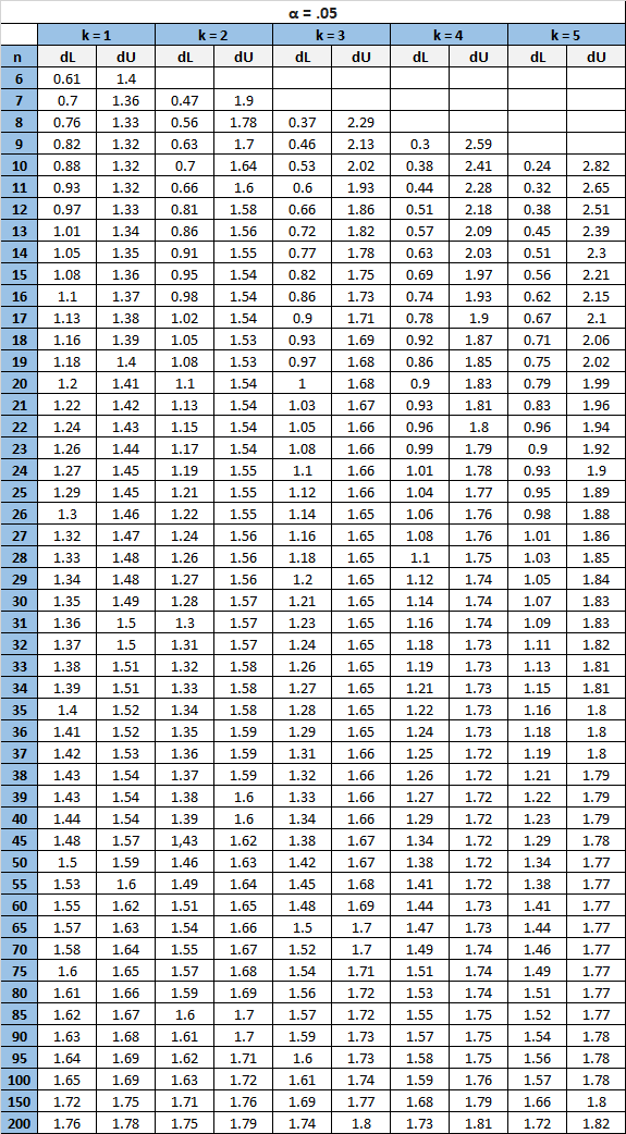 durbinwatson2 Durbin-Watson table for critical value = .05