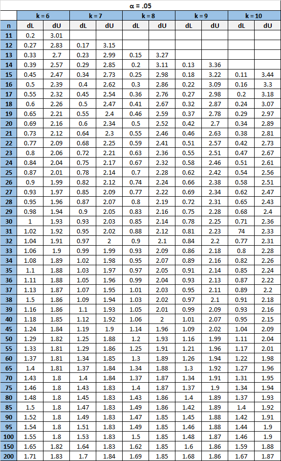 durbinwatson3 Durbin-Watson critical value table for alpha = .05