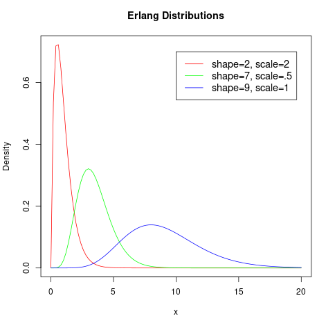erlang1-1 Erlang distribution