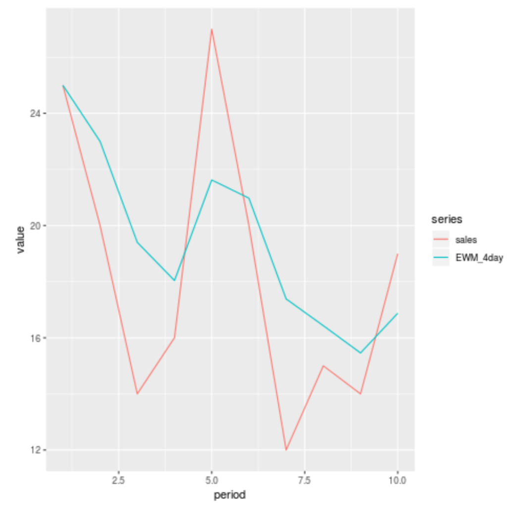 How do you calculate an Exponential Moving Average in R? 2