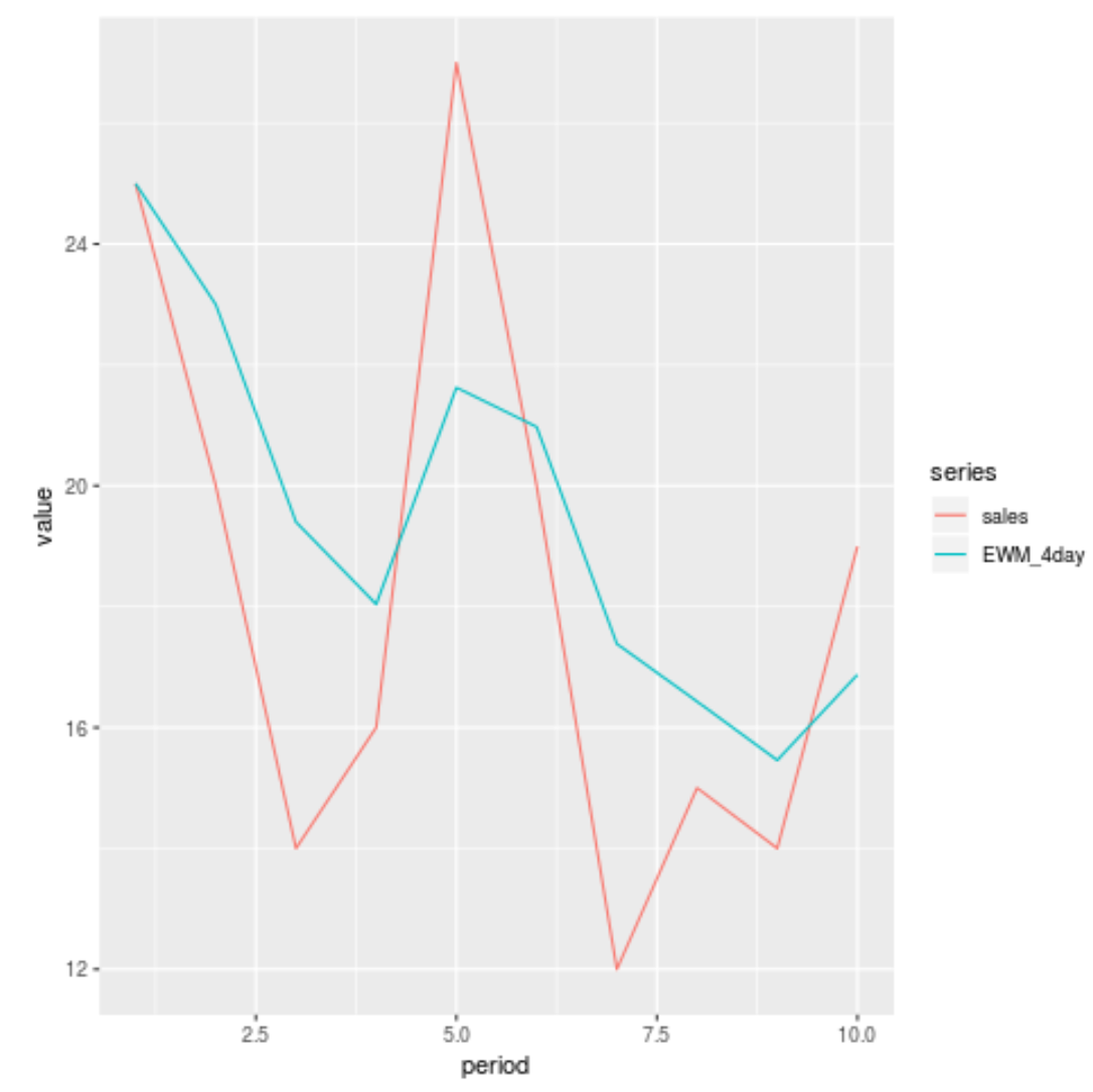 How Do You Calculate An Exponential Moving Average In R?