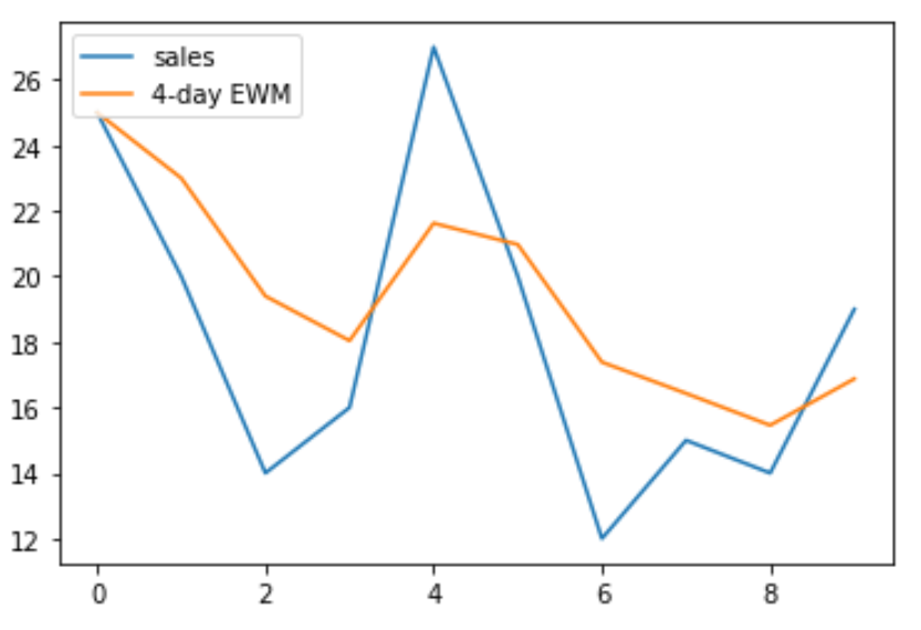 How do I calculate an Exponential Moving Average in Pandas? 2