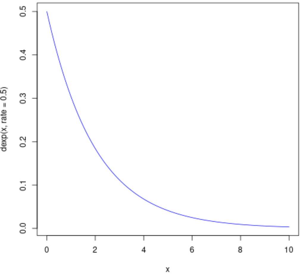 How can I plot an Exponential Distribution in R? 2