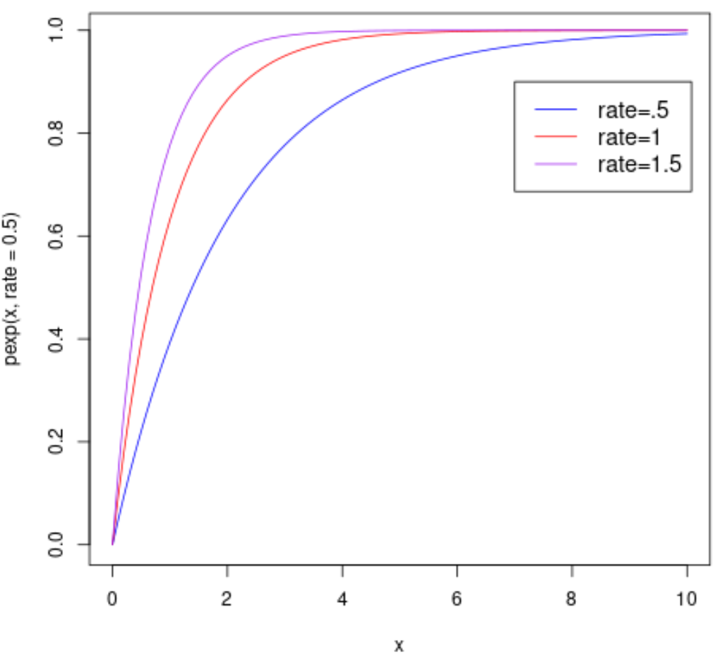exp6 Multiple exponential distributions in one plot in R