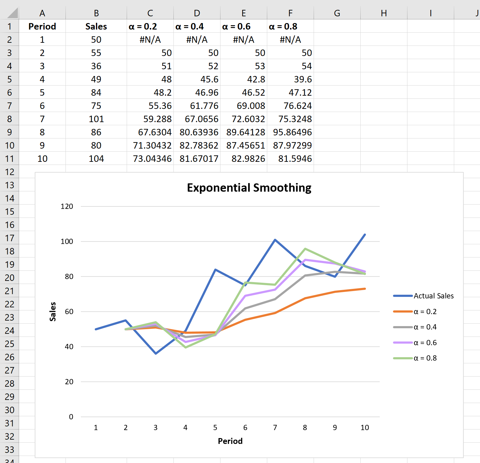 expsmooth6 Exponential smoothing examples in Excel