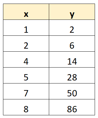 How Do You Perform Exponential Regression On A TI-84 Calculator?