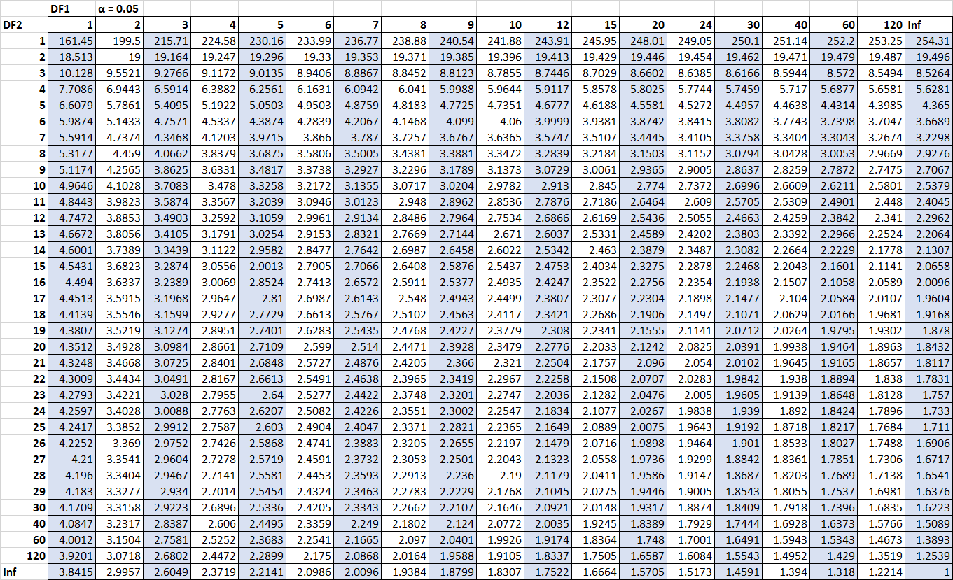 f-05 F distribution table for alpha = .05.