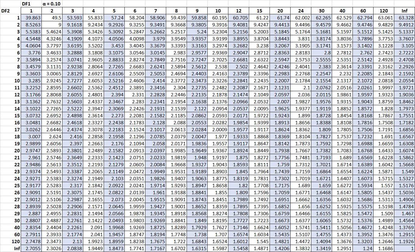 F distribution table for alpha = 0.1