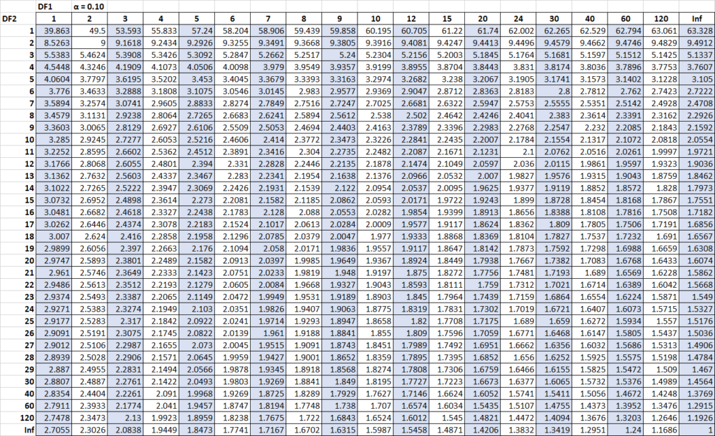 How To Use The F-Distribution Table To Find Critical Values