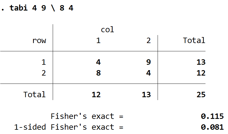 How can Fisher’s Exact Test be performed in Stata? 2
