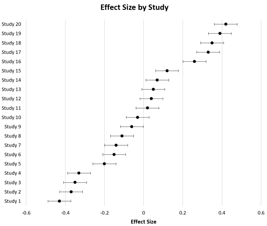 How can I create a Forest Plot in Excel? 2