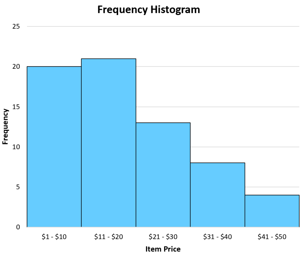 What is the definition of a Relative Frequency Histogram and can you provide an example? 2