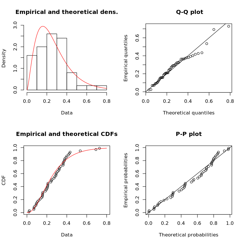 How can I use R to fit a Gamma distribution to a dataset? 2