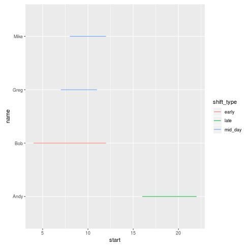 How can I create a Gantt Chart in R using ggplot2? 2