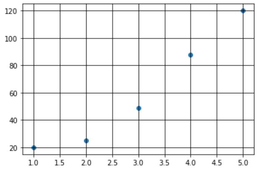 Matplotlib plot with gridlines