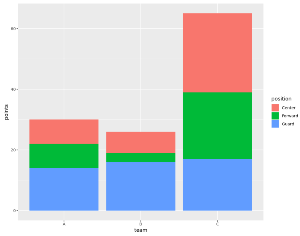 How can I create a stacked barplot in R, and what are some examples of implementing this type of graph? 2