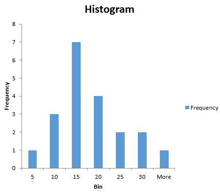 grubbs3 Histogram in Excel