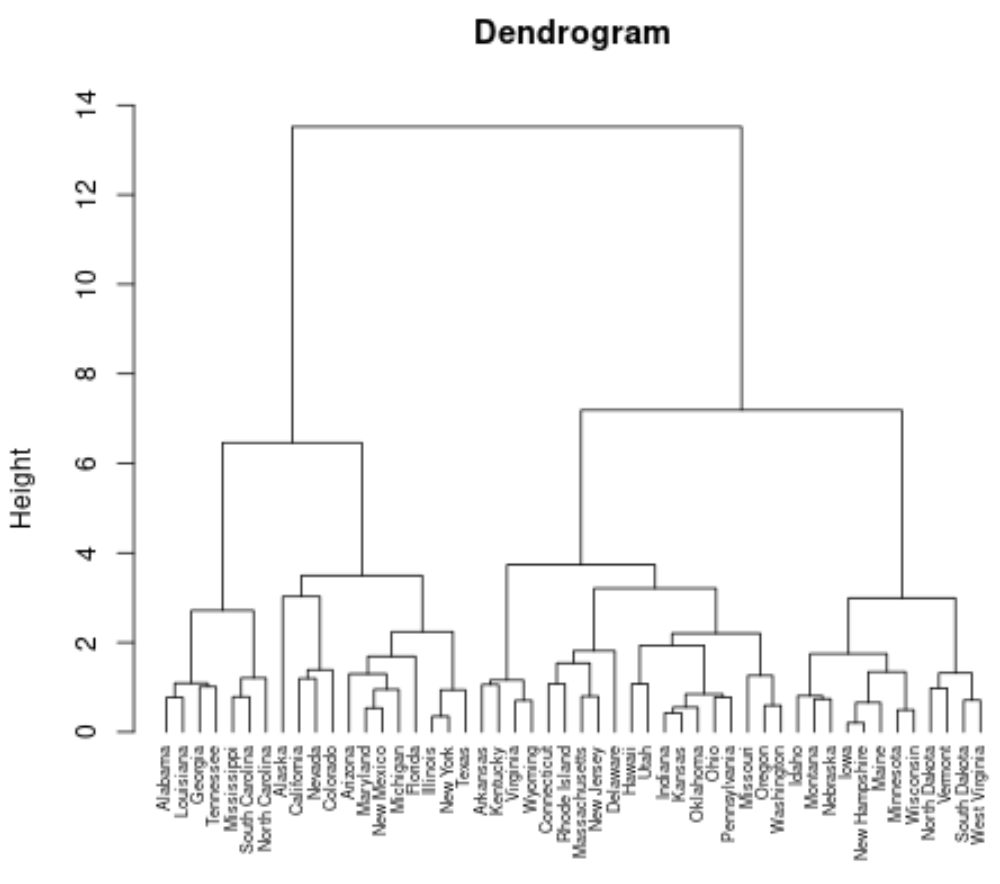 How do I perform hierarchical clustering in R? Can you provide a step-by-step example? 2