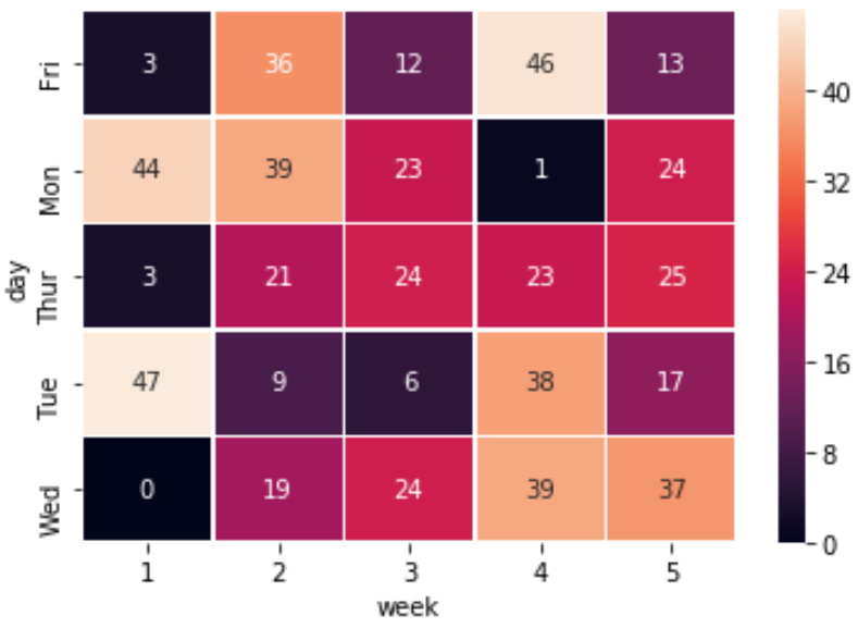 heatmap_python3 Annotated heatmap in Python