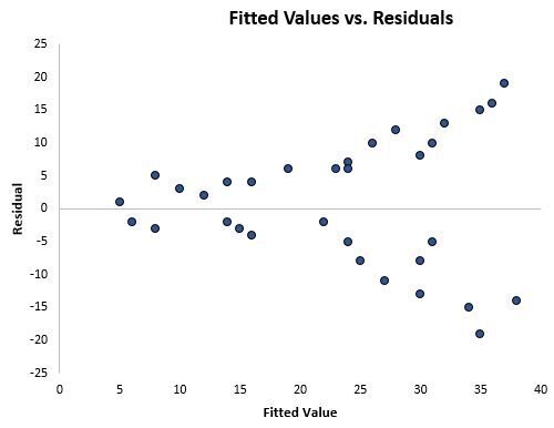 What is the concept of heteroscedasticity in regression analysis and how does it affect the accuracy of results? 2