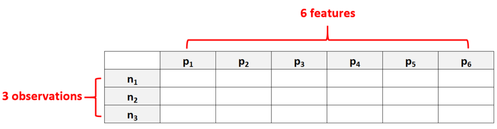 What is High Dimensional Data? (Definition & Examples) 2