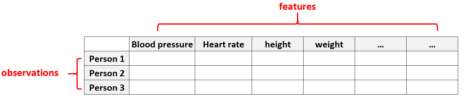Example of high dimensional data