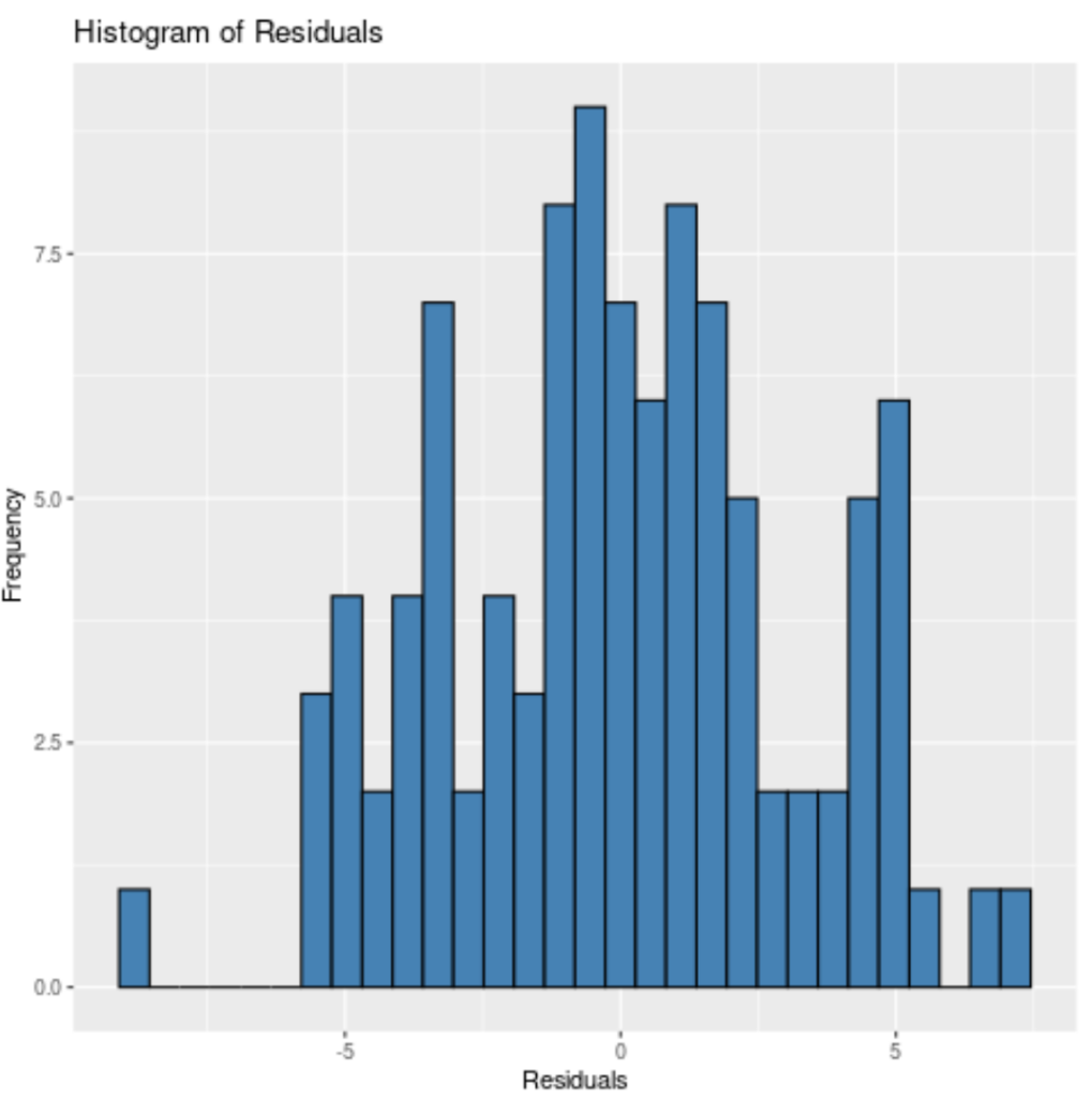 How can I create a histogram of residuals in R? 2