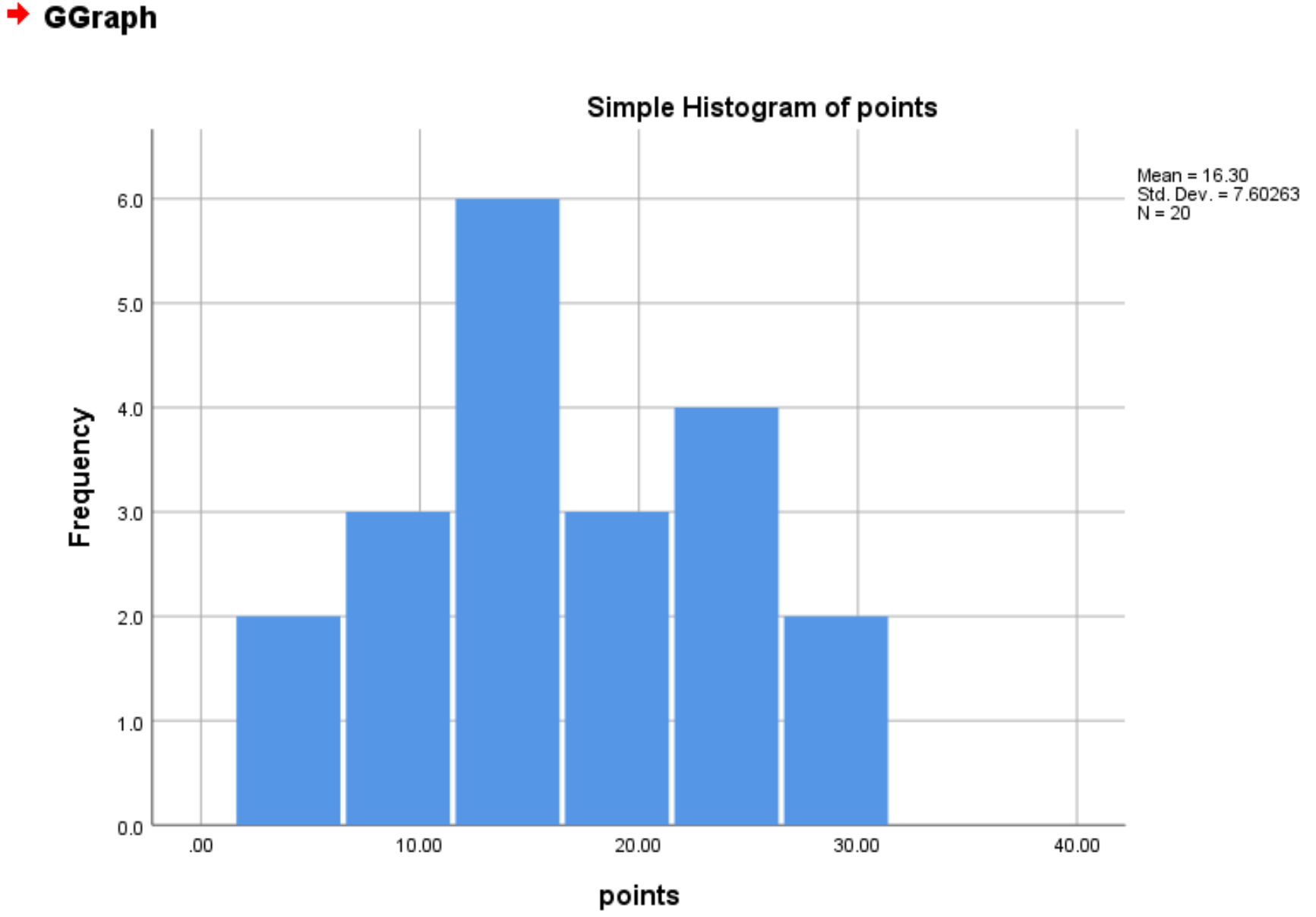 histspss4-1 Histogram in SPSS