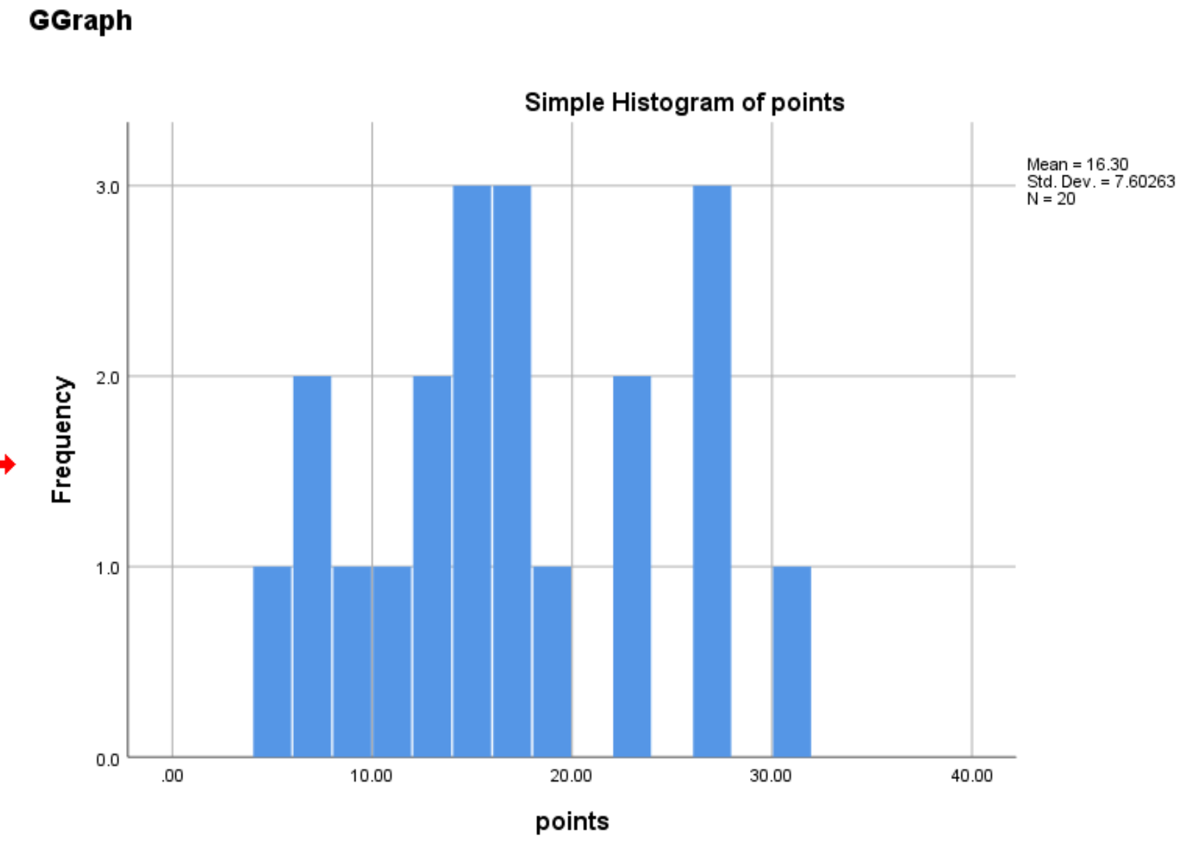 histspss6 Histogram with small interval widths in SPSS