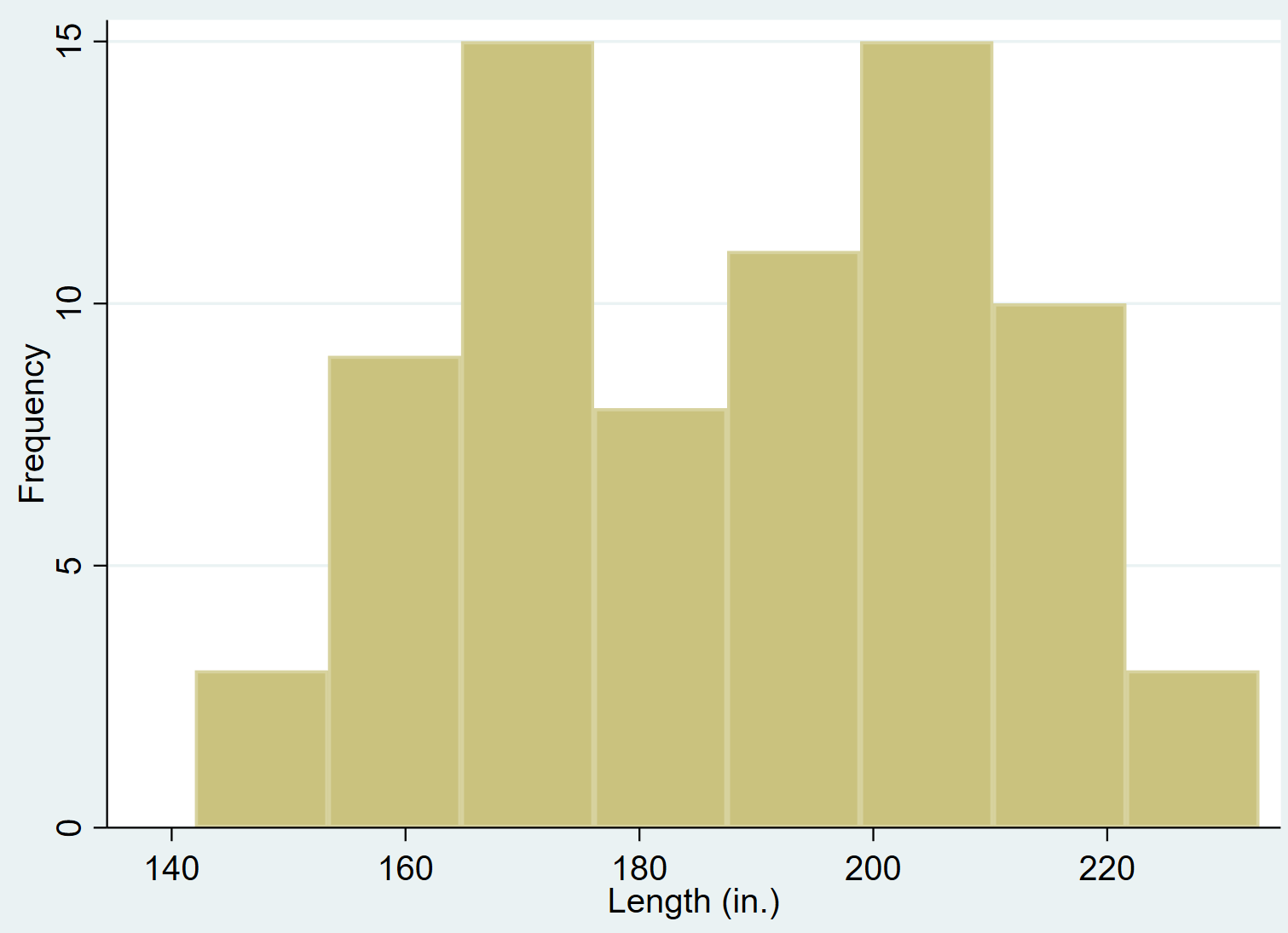 Histogram