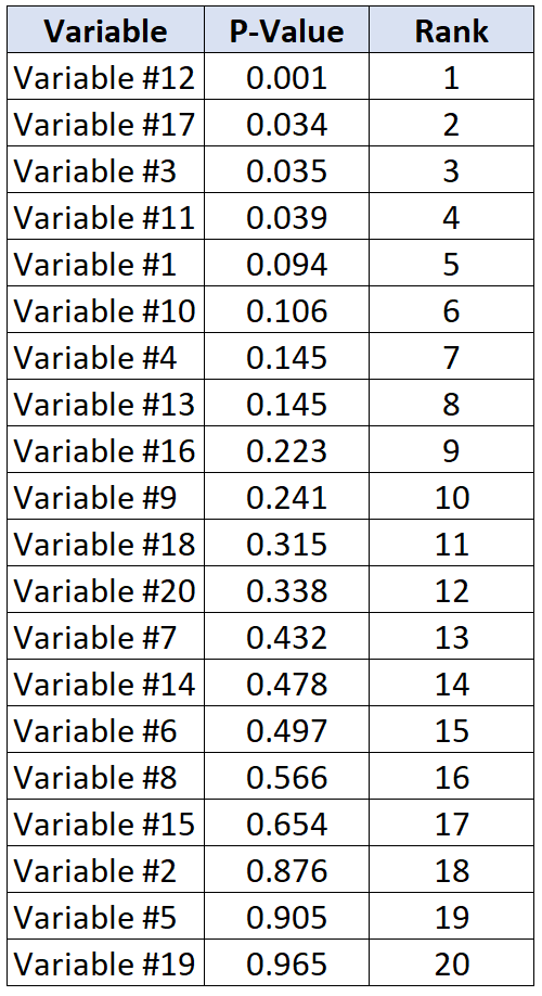 What is the Benjamini-Hochberg procedure and how does it help control the false discovery rate in multiple hypothesis testing? 2