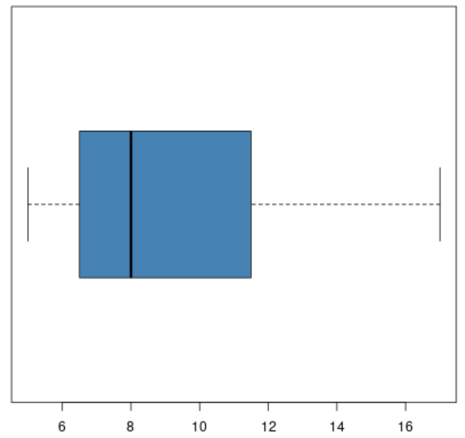 How can horizontal boxplots be created in R? 2
