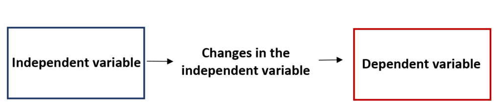 What are the levels of an independent variable? 2