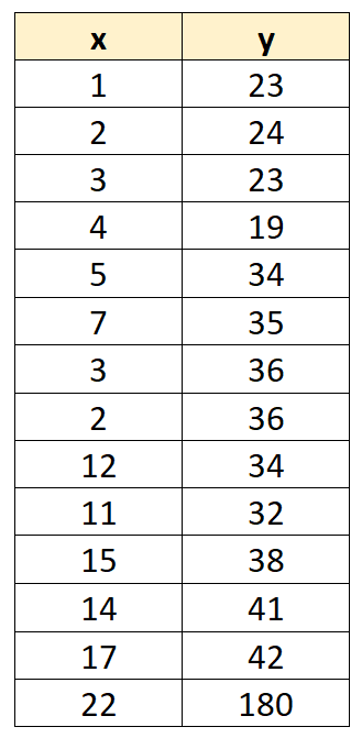 What constitutes an influential observation in statistics? 2
