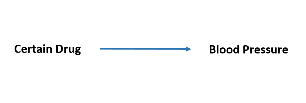 What is the definition of instrumental variables and what are some examples of their use? 2