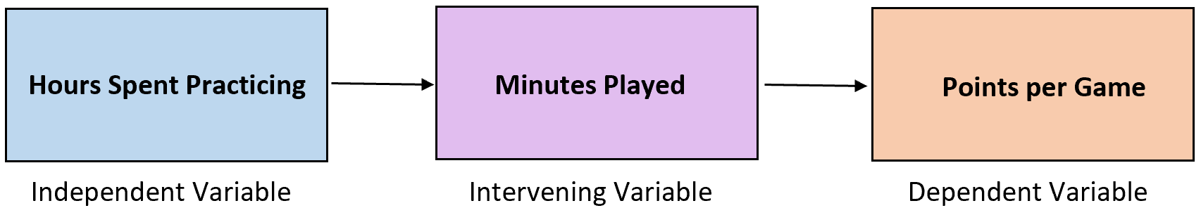 intervening4 Intervening variable example in the real world