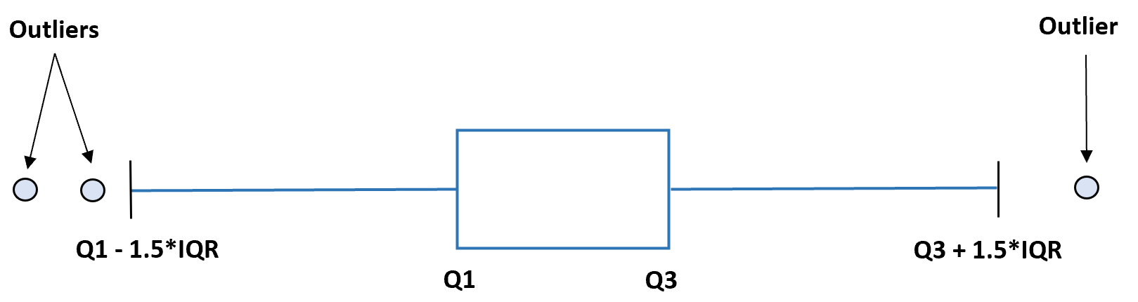 Find outliers with IQR