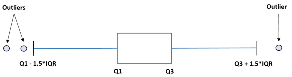 How can I identify outliers using the interquartile range? 2