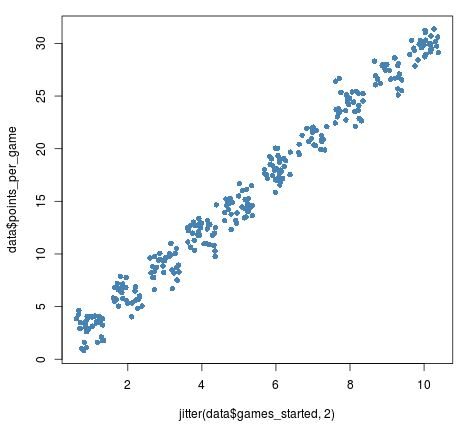 jitter4 Jitter scatterplot example in R