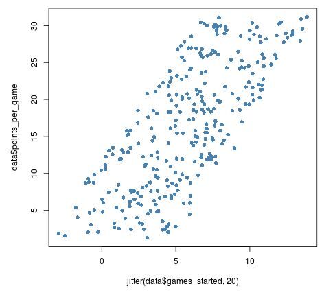 jitter5 Example of too much jitter in a scatterplot in R