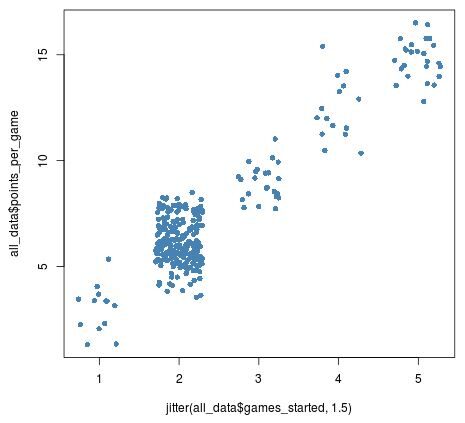 jitter8 Jitter scatterplot with 1.5