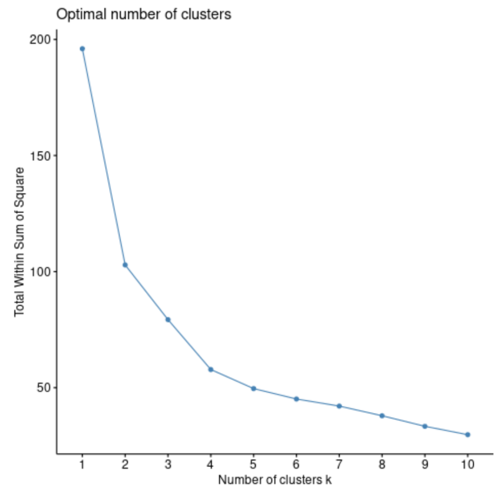 How do you perform the K-Medoids algorithm in R? Can you provide a step-by-step example? 2