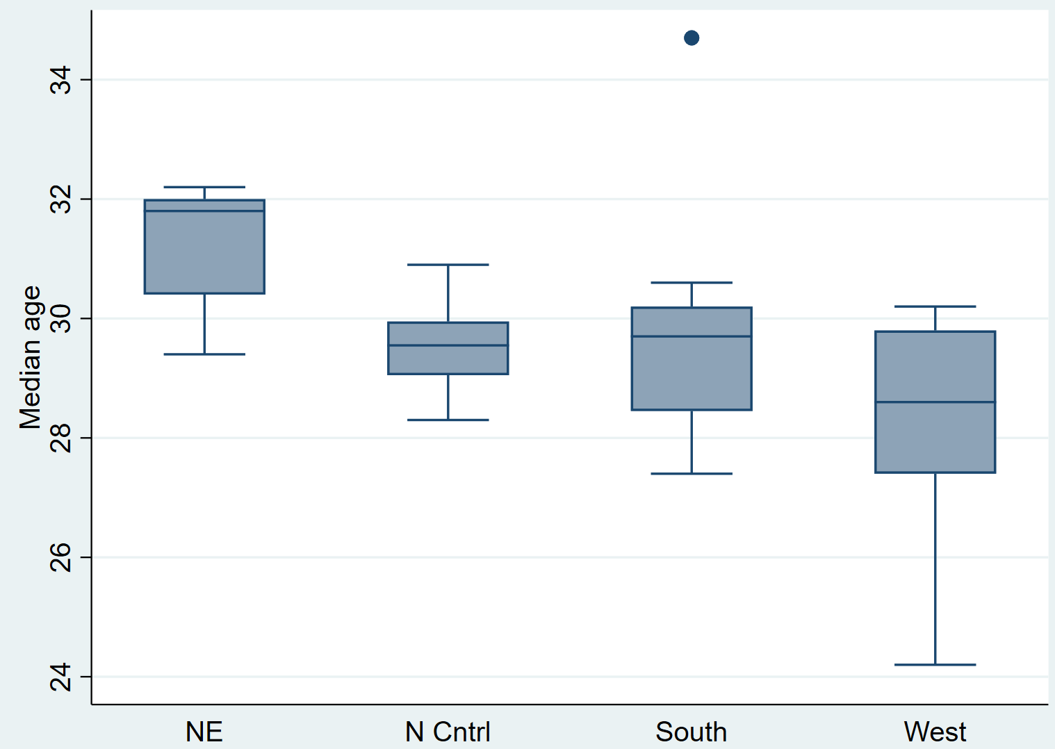 kruskallstata2 Multiple boxplots in one plot in Stata
