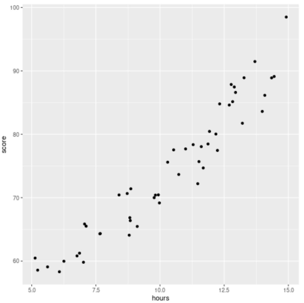 How do I perform a Lack of Fit Test in R step-by-step? 2