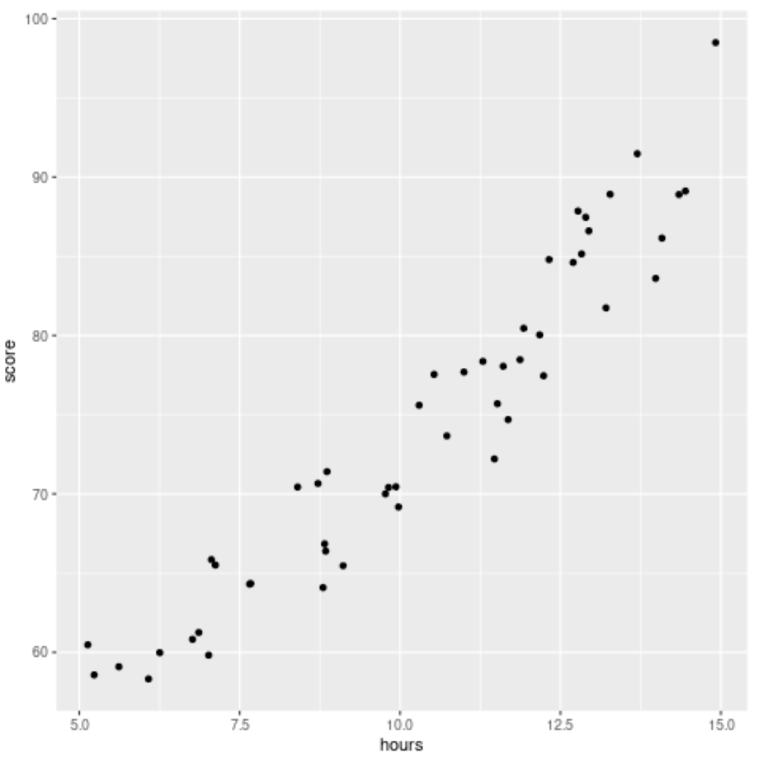 How Do I Perform A Lack Of Fit Test In R Step-by-step?